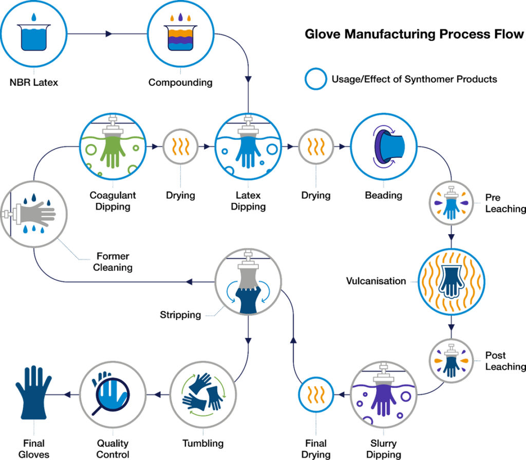 image 9 - NBR Glove Dipping