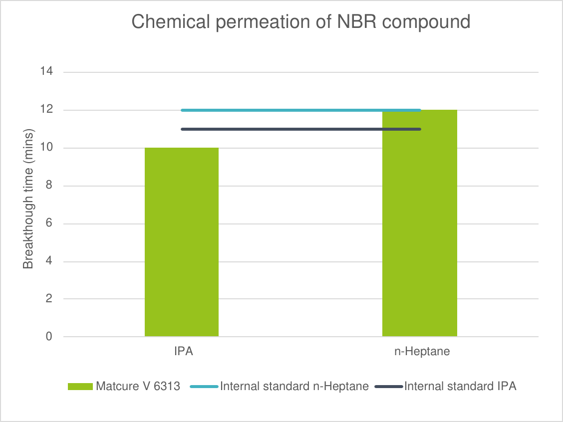 Chemical permeation breakthrough time of NBR compound for IPA and n-heptane compared with internal standards