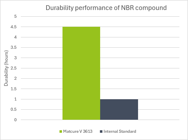 Durability performance of NBR compound with Matcure V 3613 compared with internal standard