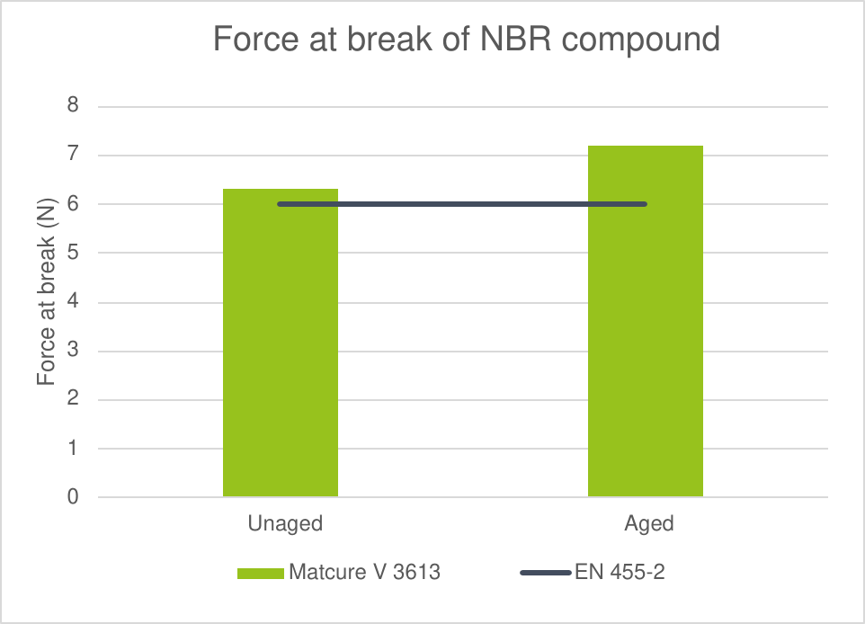 Force at break of NBR compound with Matcure V 3613, unaged and aged, compared with EN 455-2