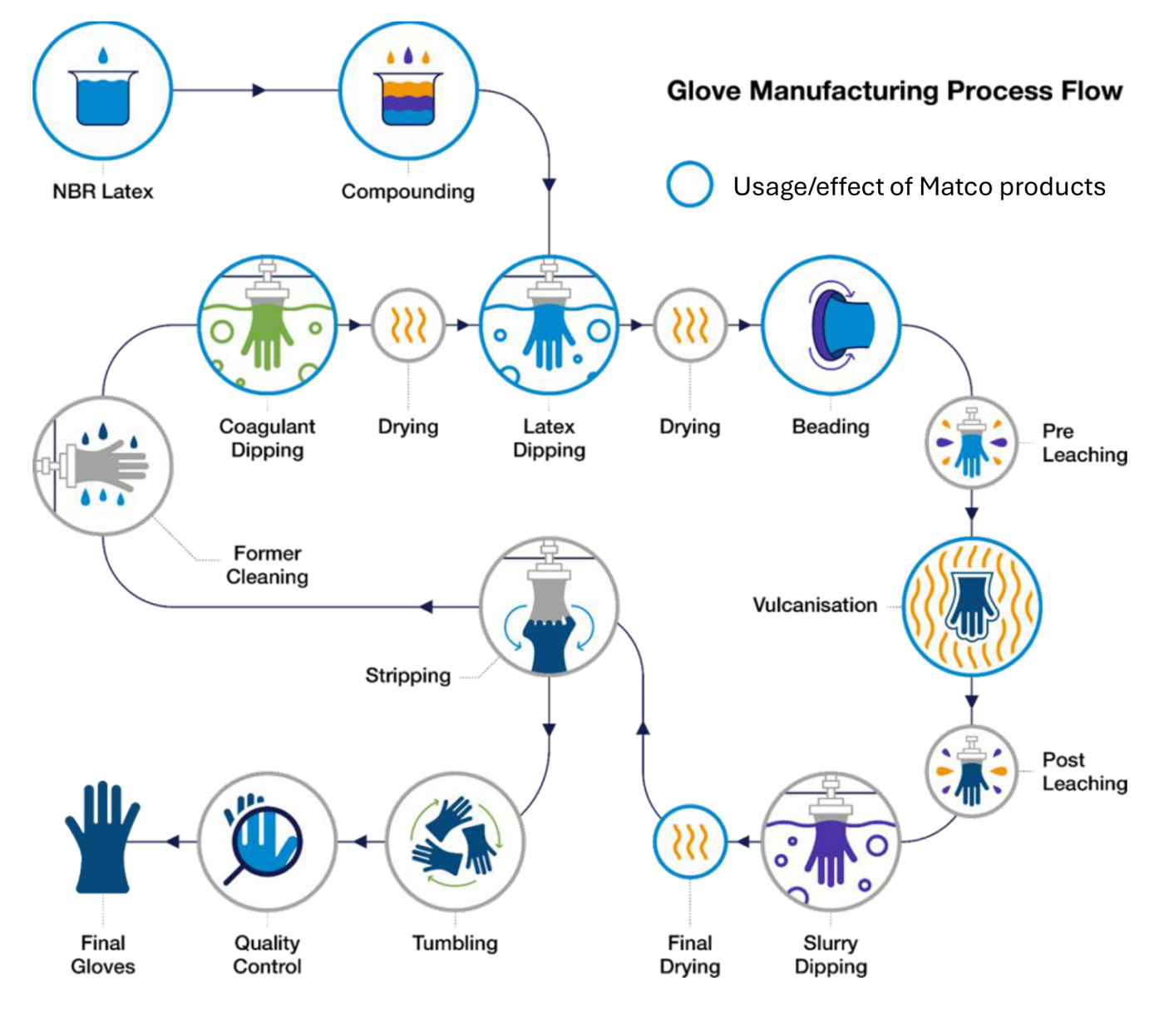 NBR glove manufacturing process flow: from NBR latex and compounding through coagulant and latex dipping, vulcanisation, leaching and stripping to final gloves