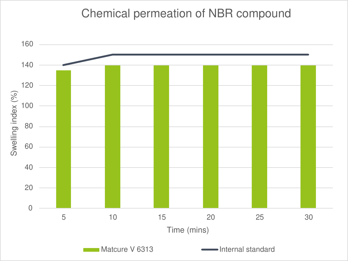 Solvent swelling index of NBR compound over 30 minutes compared with internal standard