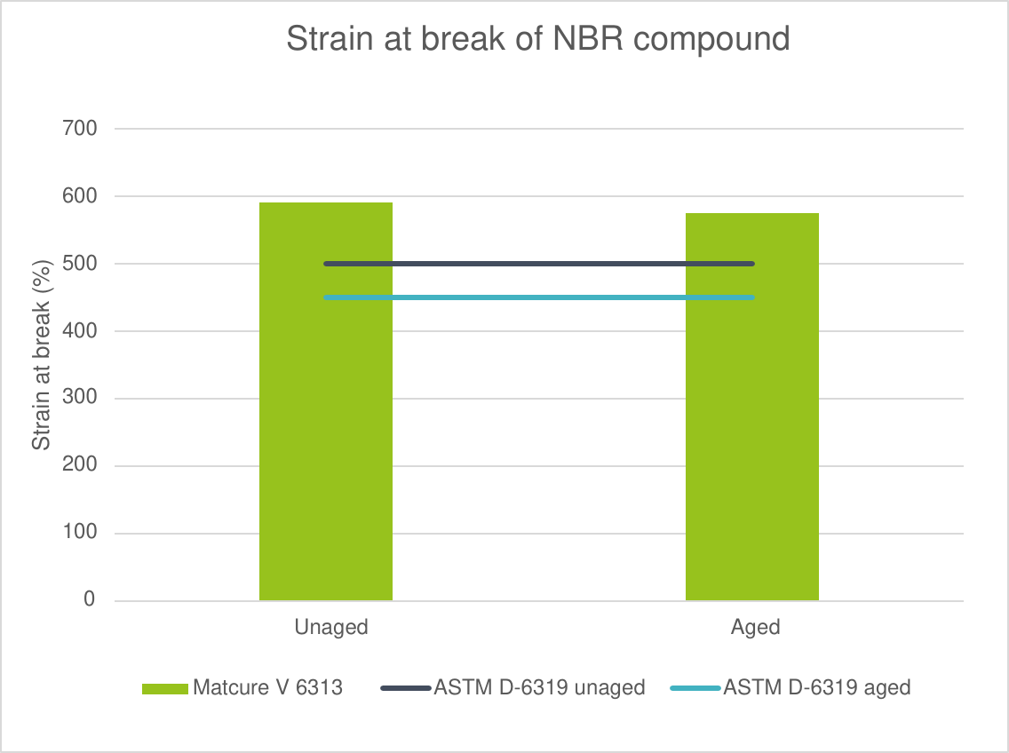 Strain at break of NBR compound with Matcure V 3613, unaged and aged, compared with ASTM D-6319