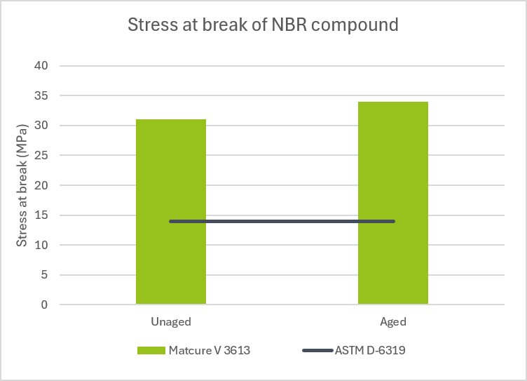 Stress at break of NBR compound with Matcure V 3613, unaged and aged, compared with ASTM D-6319
