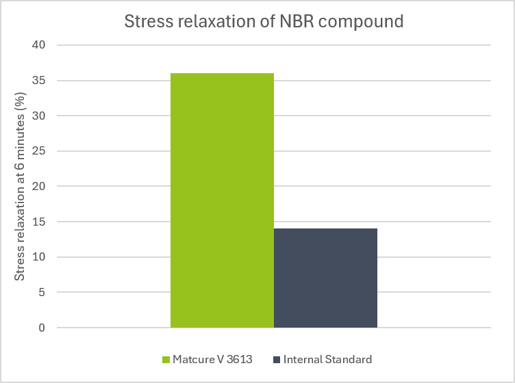 Stress relaxation at 6 minutes of NBR compound with Matcure V 3613 compared with internal standard