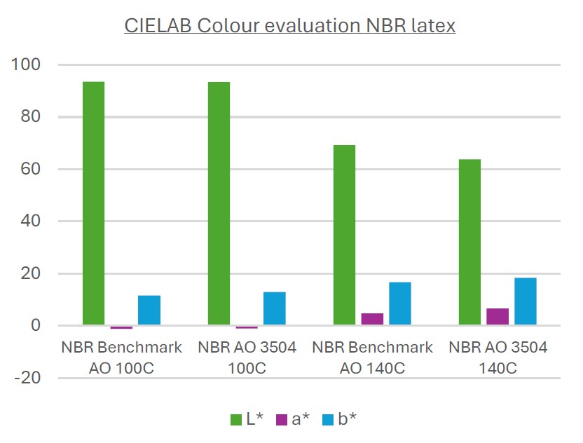 CIELAB evaluation - Addimat AO 3504