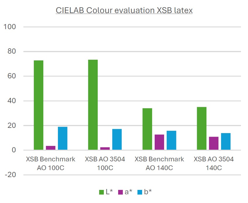 CIELAB evaluation 2 - Addimat AO 3504